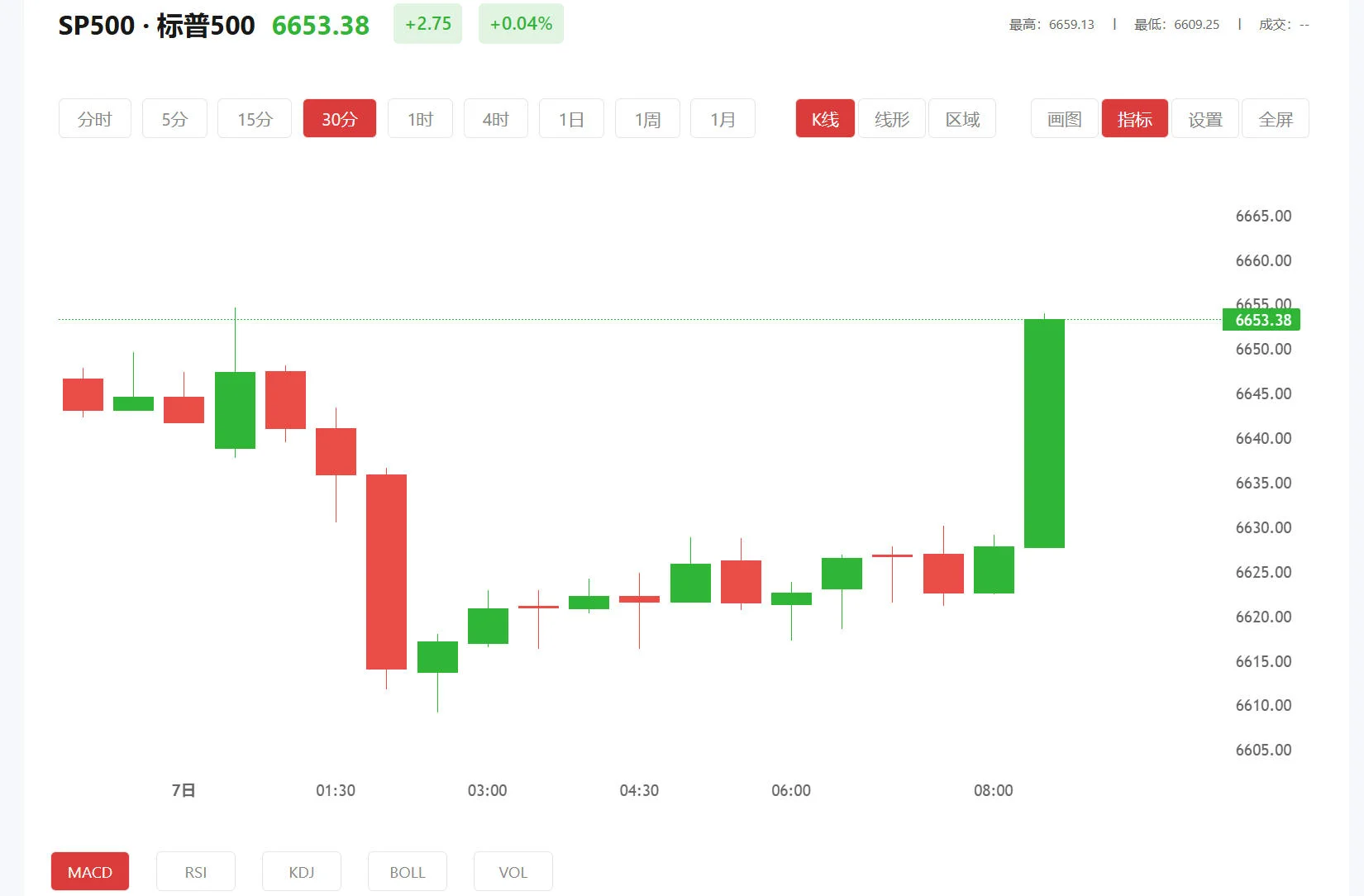积存金可以当天买当天卖吗，2026年03月20日标普500价格多少