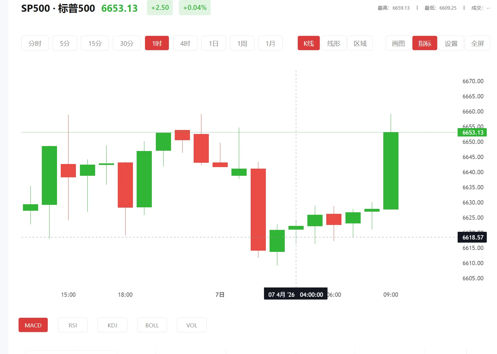 积存金怎么算收益，2026年04月27日标普500价格多少