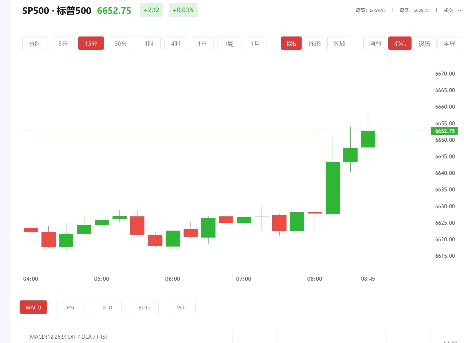 积存金最佳买入时间，2026年05月06日标普500价格多少