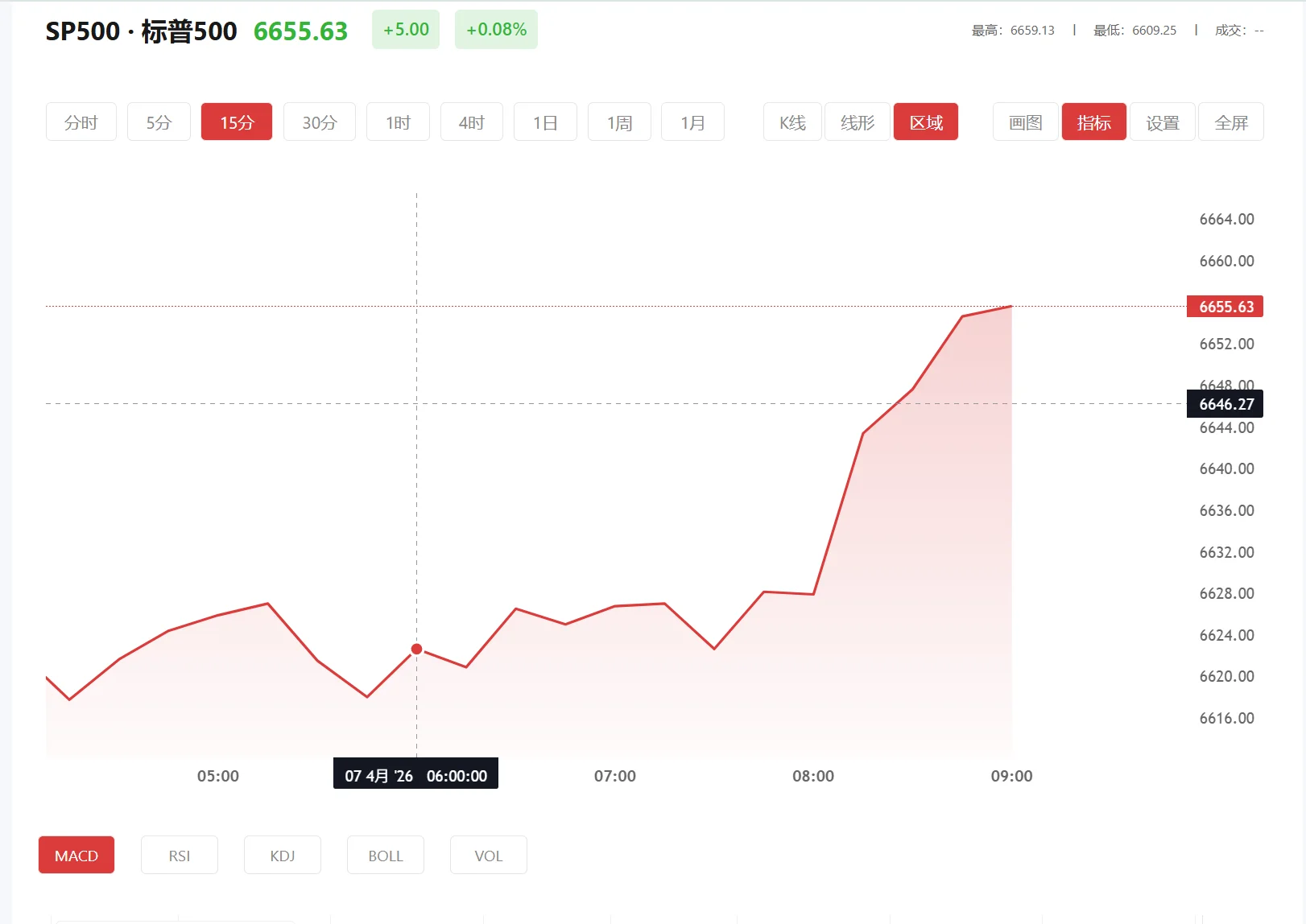 沪金实时行情(最新),2025年10月06日标普500价格多少