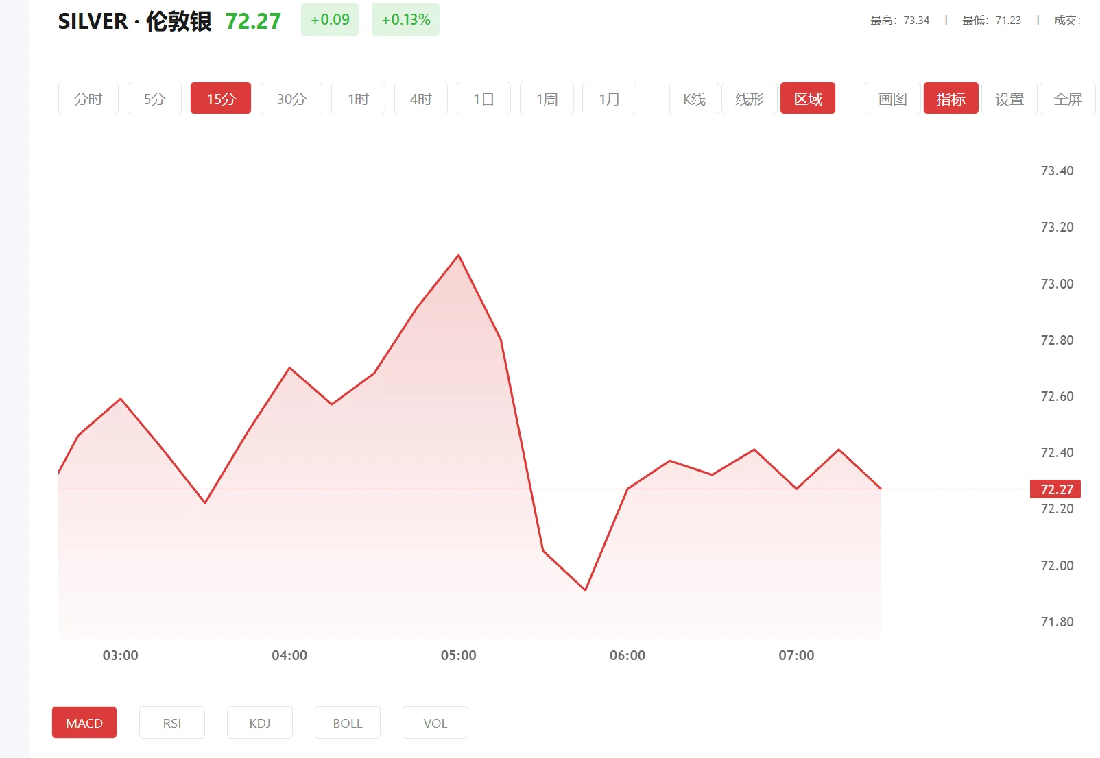 感觉白银有上涨的可能性，2026年02月05日现货白银价格多少