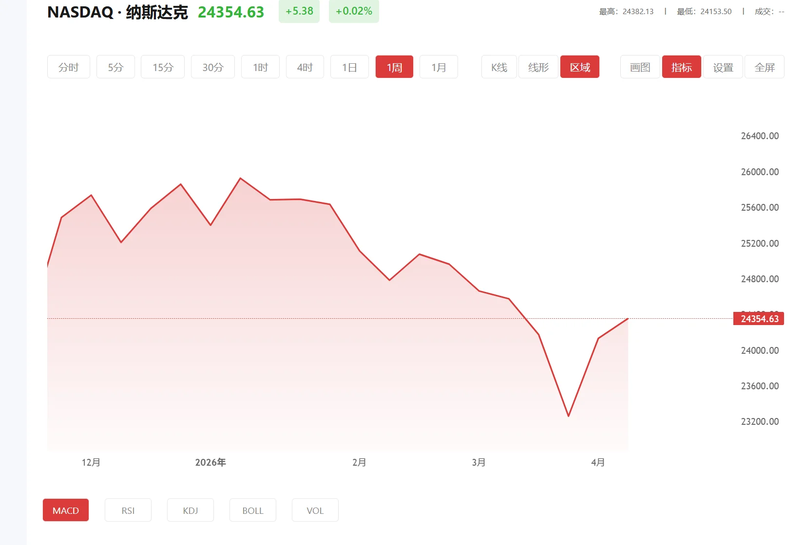 纳指期货实时行情,2026年01月21日纳斯达克100价格多少
