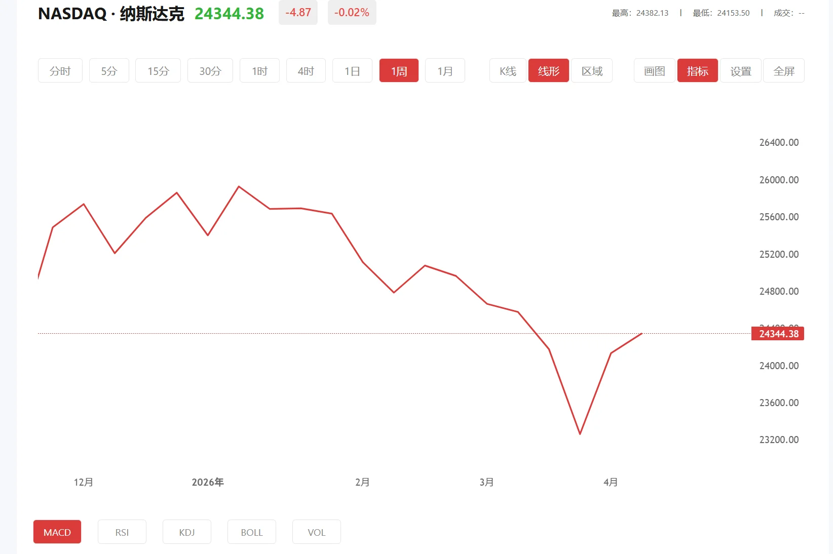 纳指100期货实时行情，2026年04月10日纳斯达克100价格多少