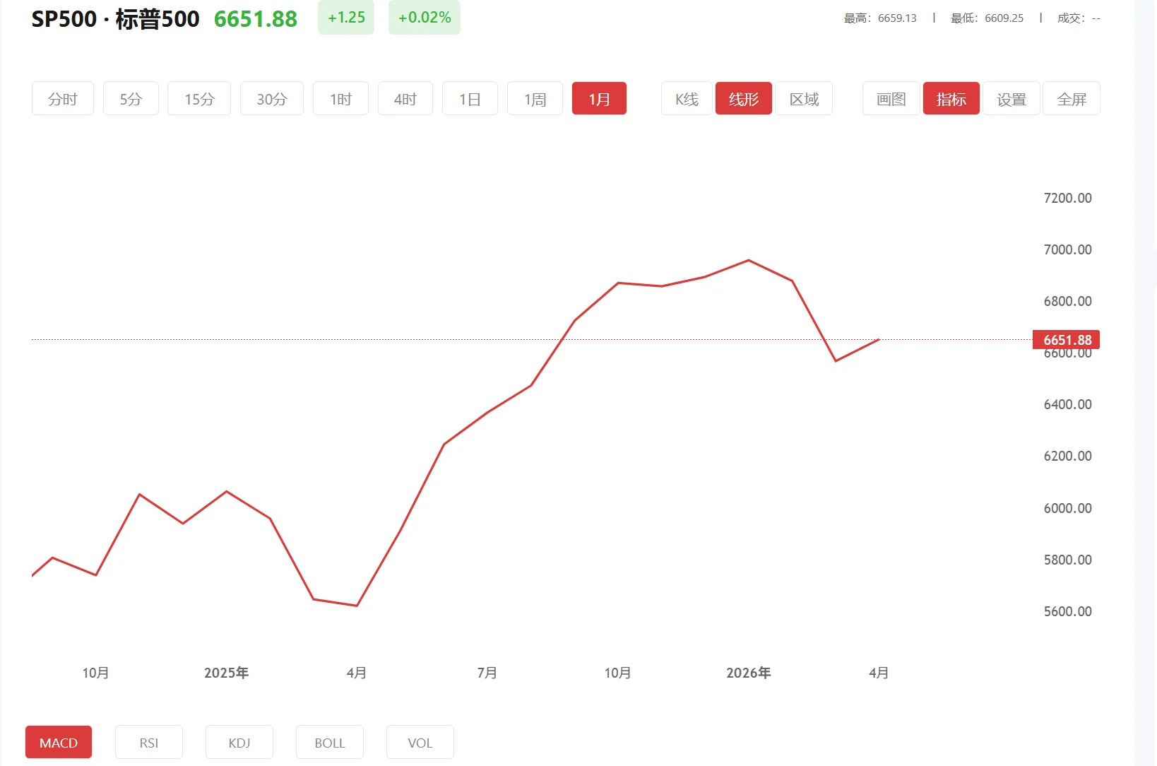 贵金属积存有风险吗，2026年05月25日标普500价格多少