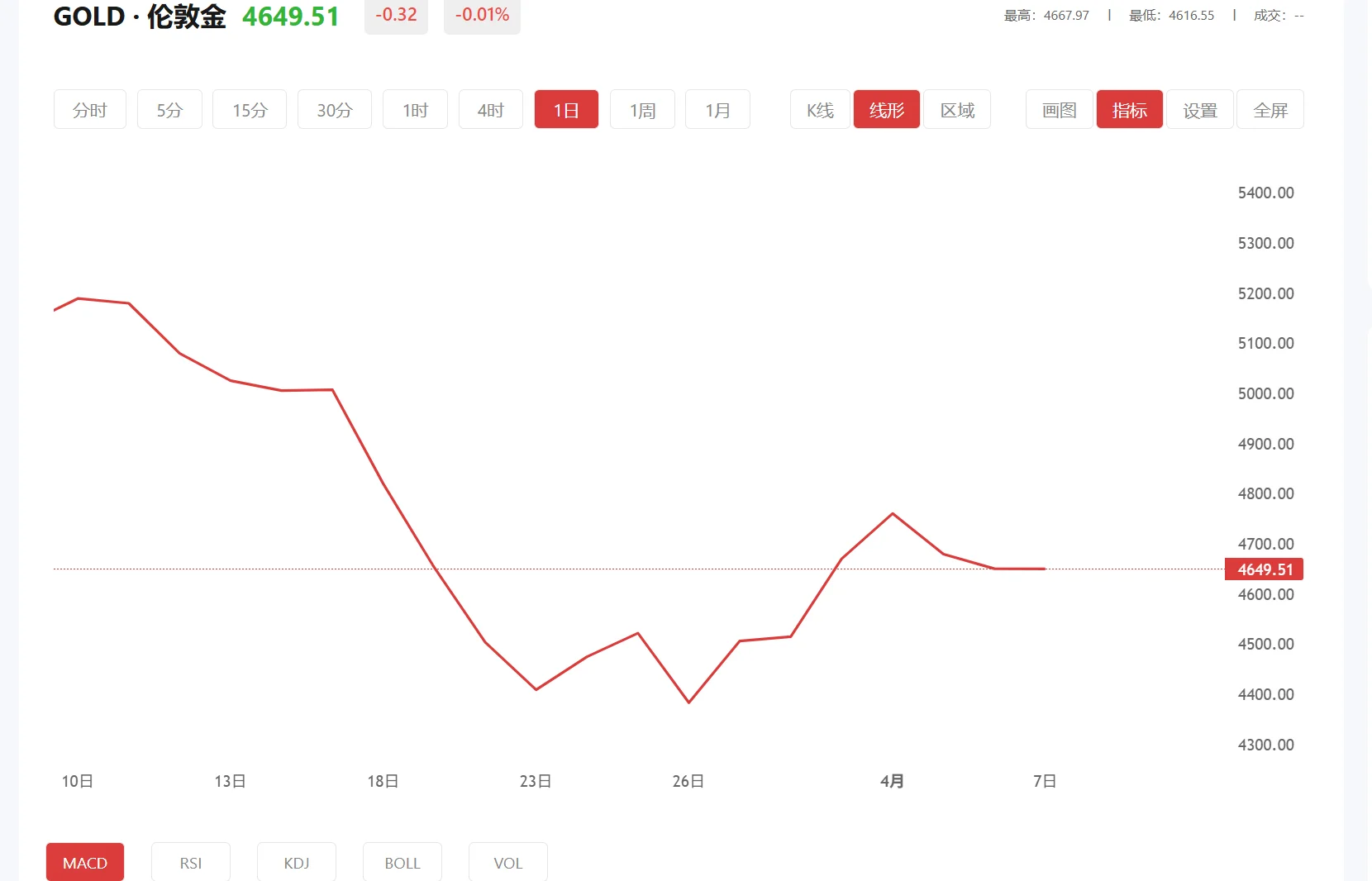 国际黄金最新实时行情今日钯金，2026年03月06日现货黄金价格多少