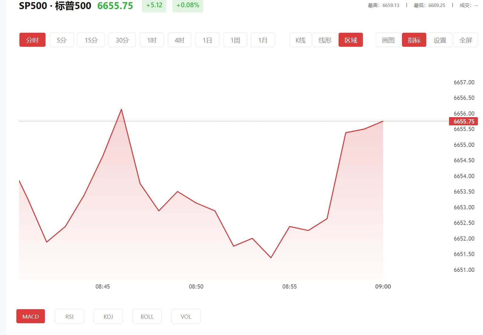 汇通金，2026年02月12日标普500价格多少