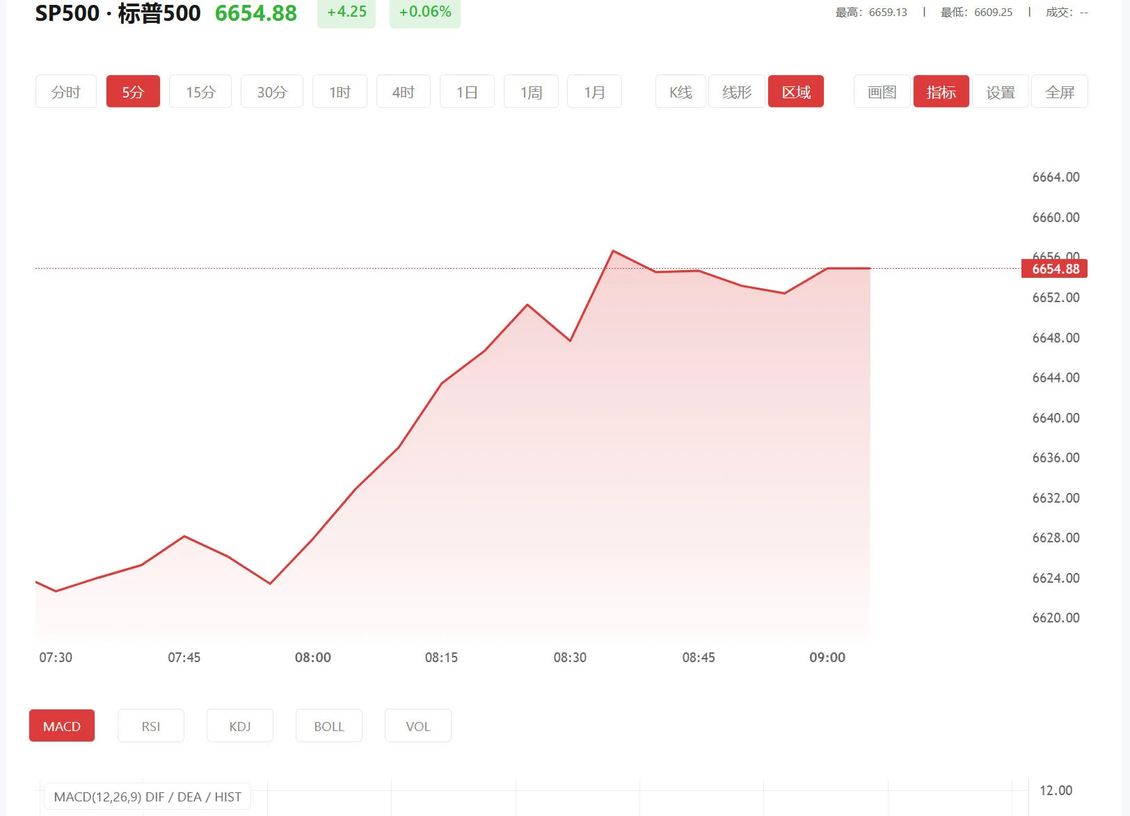 积存金是可以随时买进和卖出的吗，2026年04月08日标普500价格多少