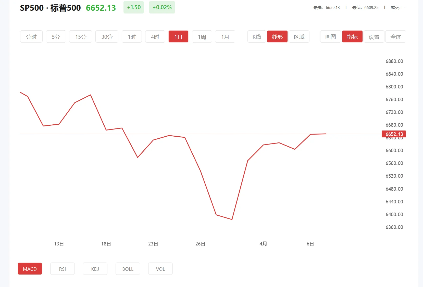 沪银2606保证金，2025年12月16日标普500价格多少