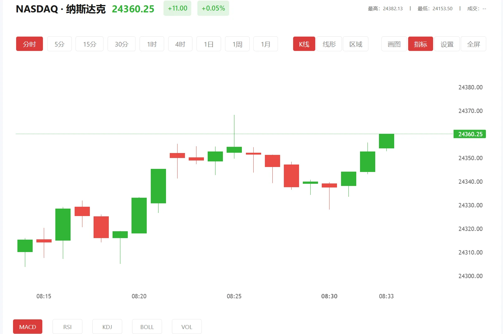 纳指100期货实时行情，2026年04月30日纳斯达克100价格多少