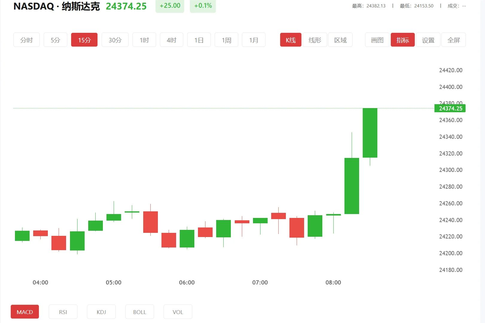 纳指100期货实时行情，2026年03月17日纳斯达克100价格多少